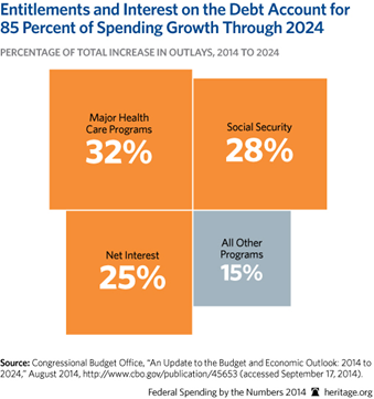 Entitlements and Interest on the Debt