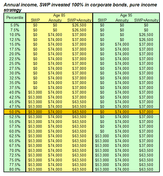 Annual Income