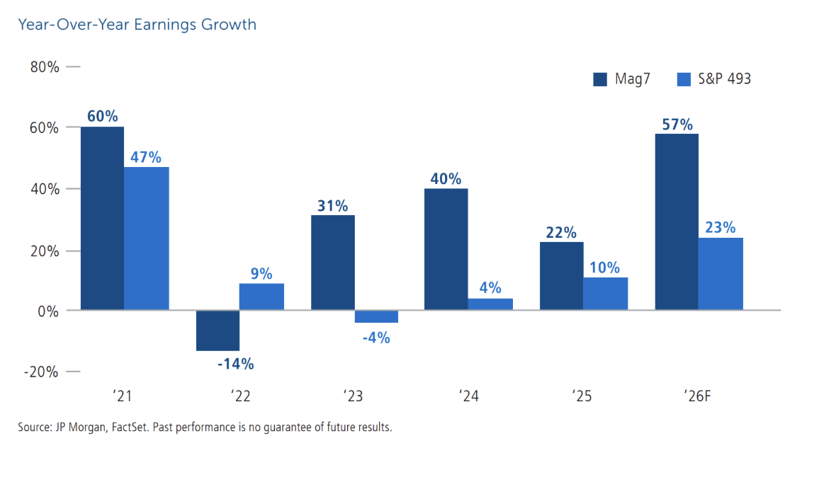 year over year earnings