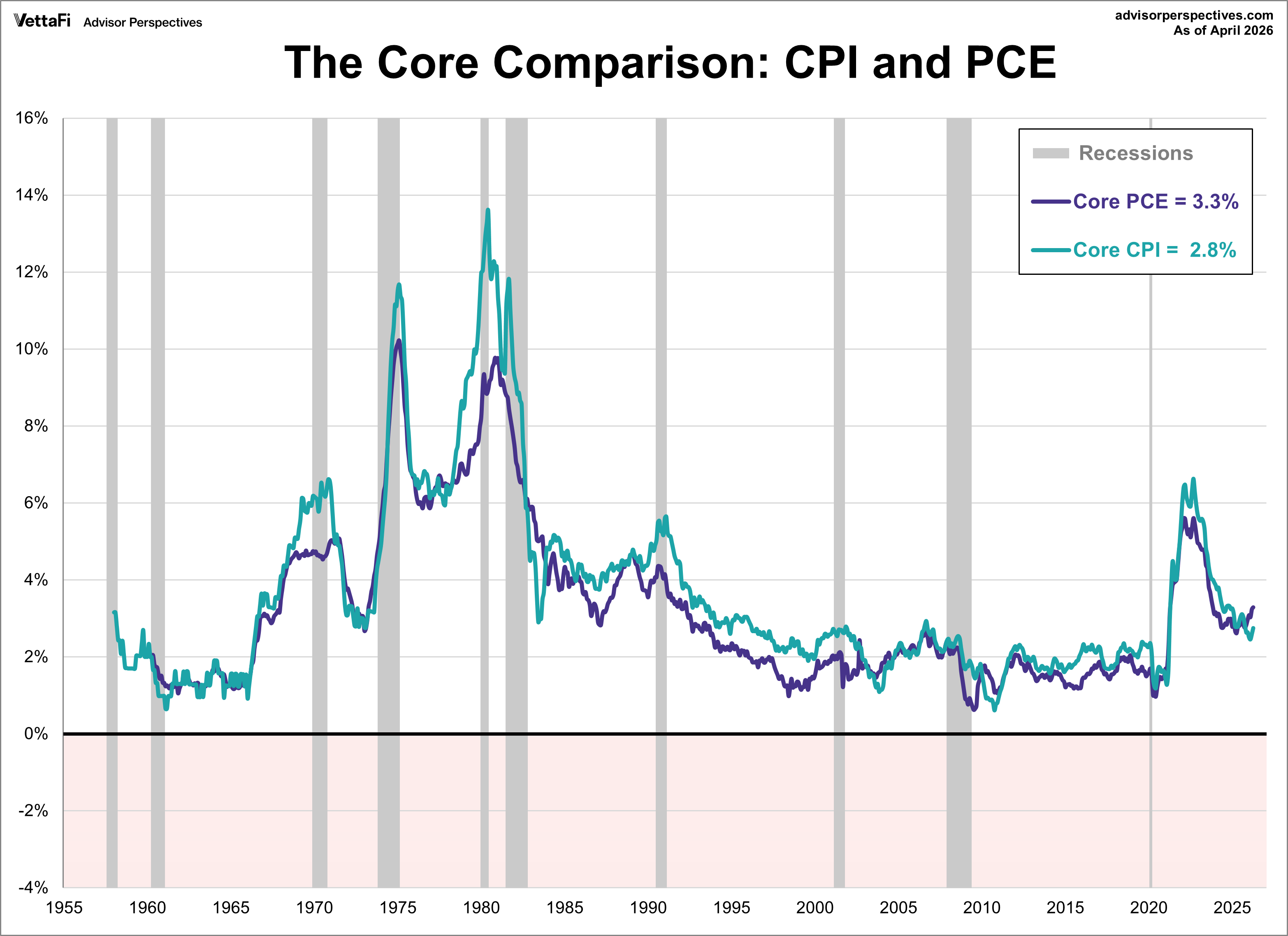 Core CPI and Core PCE Comparison since 1960