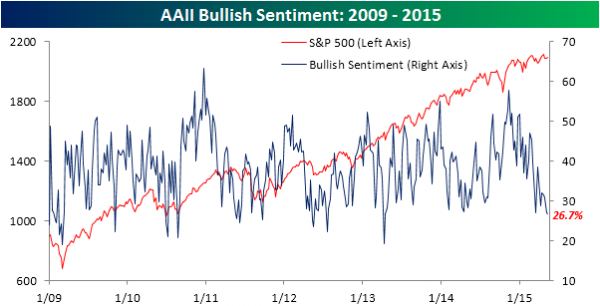 AAII-Bullish-Sentiment-051415