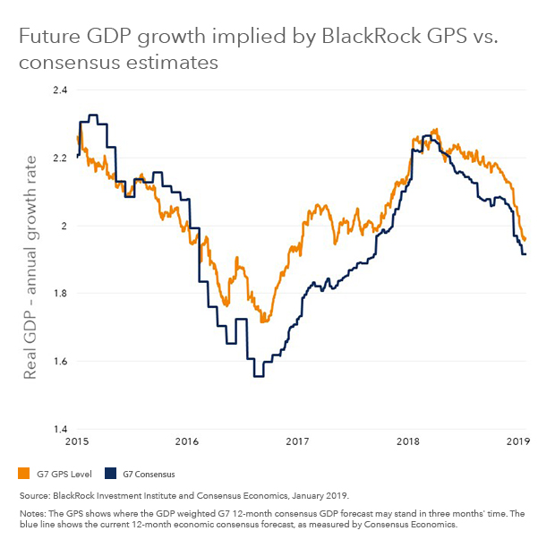 Future GDP growth implied by BlackRock GPS vs. consensus estimates