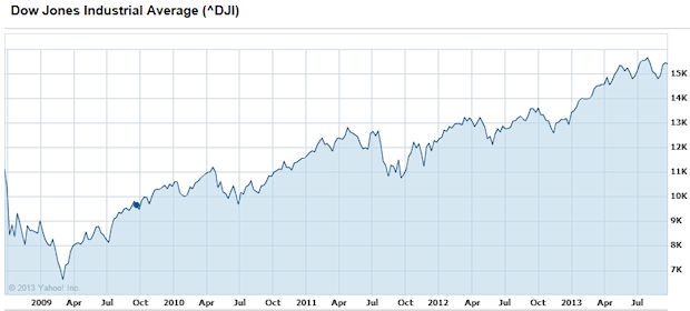 Dow Jone Industrial Average