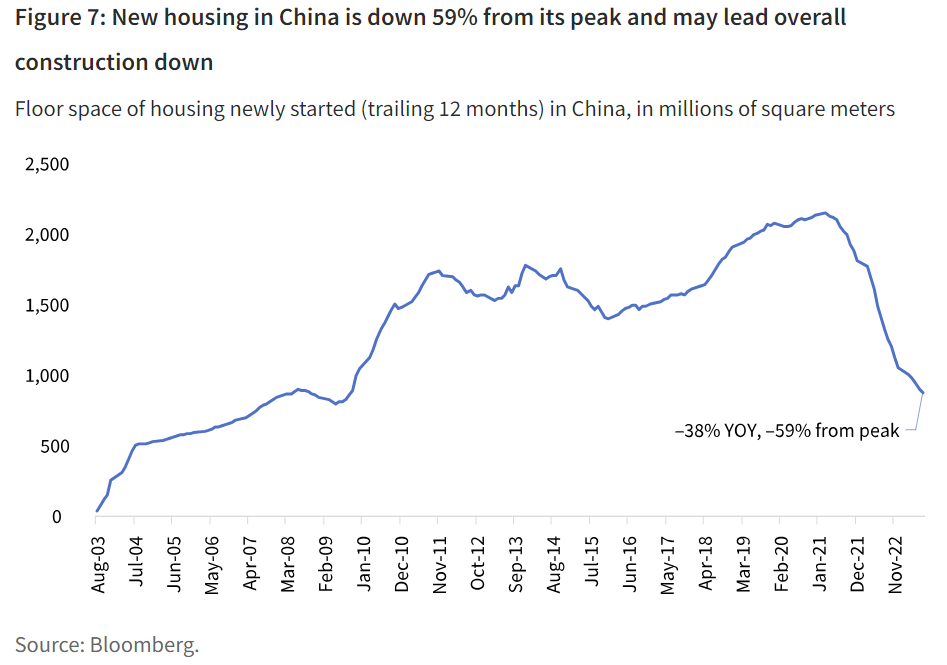 New housing in China is down 59% from its peak and may lead overall construction down