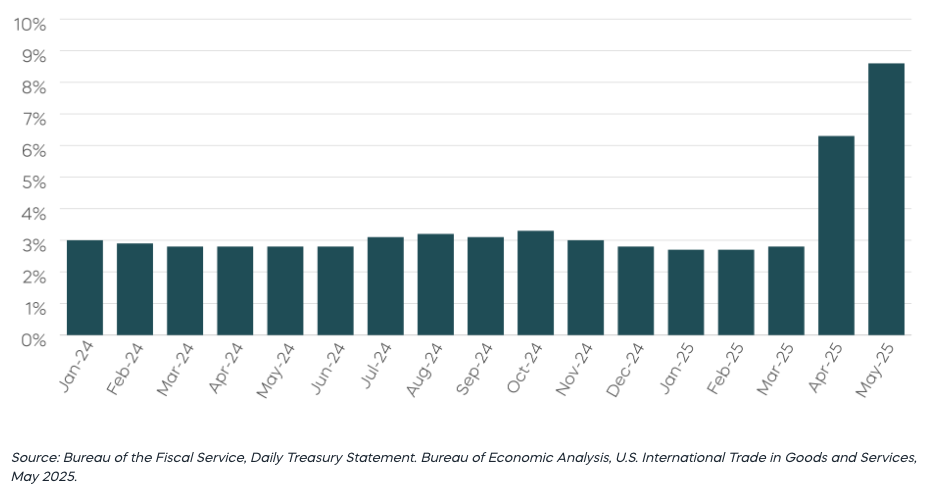 Tariff rev graph