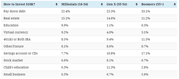 Investing 10K results by generation
