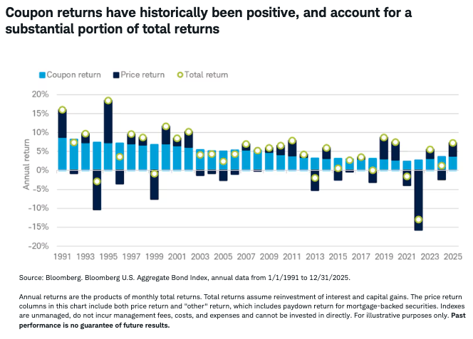 coupon-returns-positive
