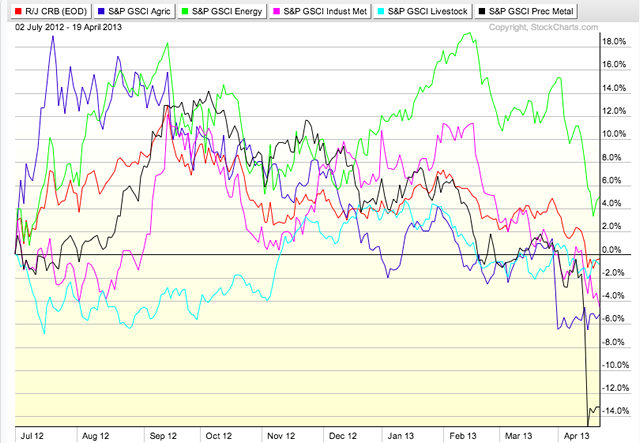 commodities