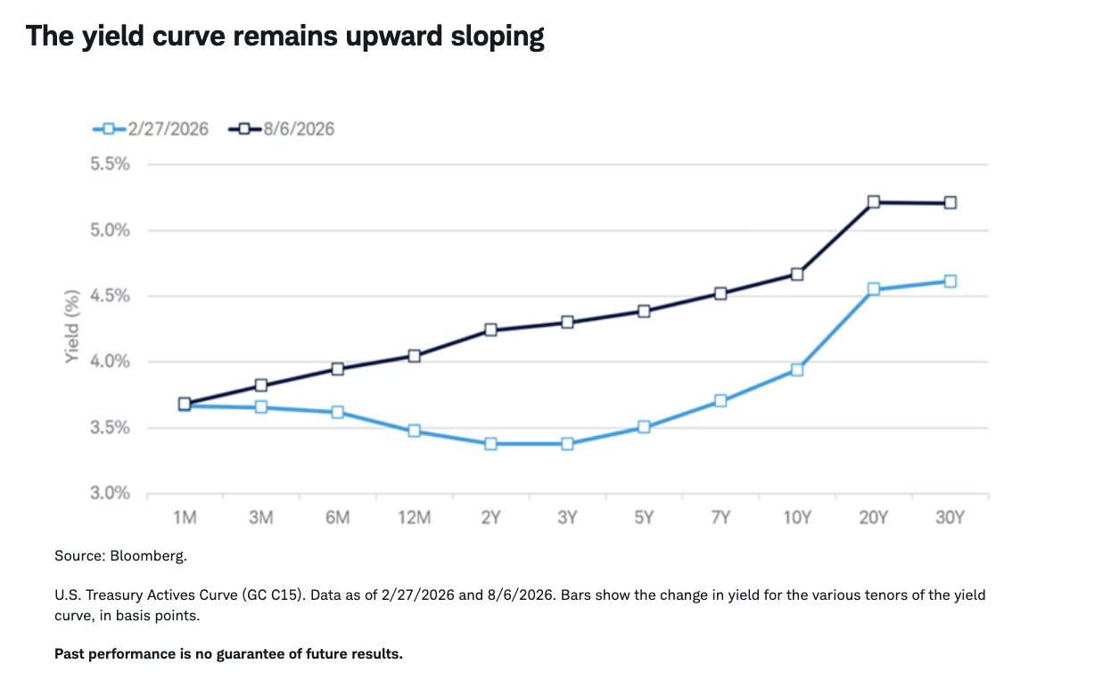 The yield curve remains upward sloping