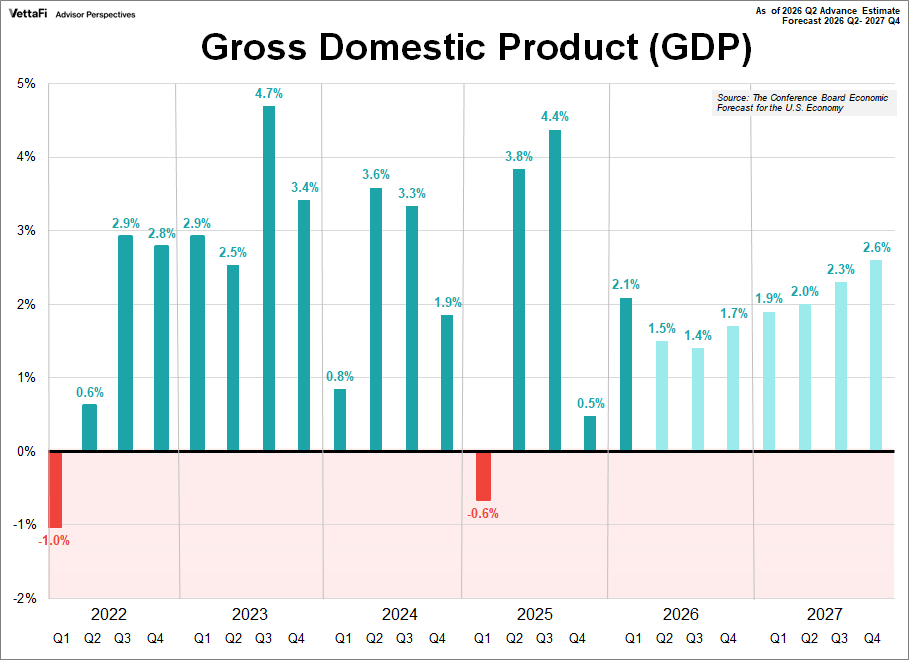 Real Gross Domestic Product Forecast