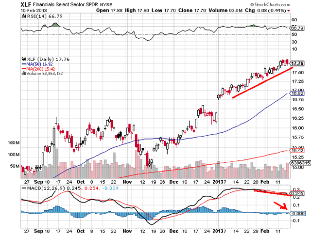 Financials