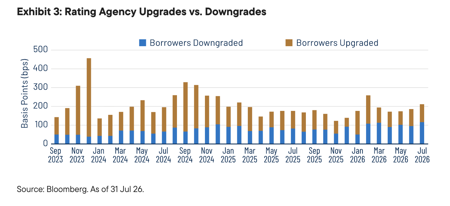 Exhibit 3: Rating Agency Upgrades vs. Downgrades