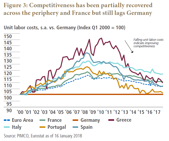 Competitiveness has partially been recovered in the periphery and France but still lags Germany