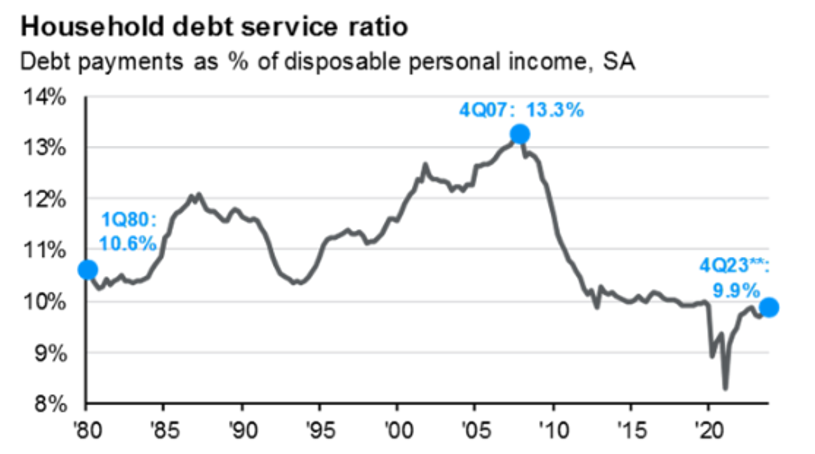 household debt