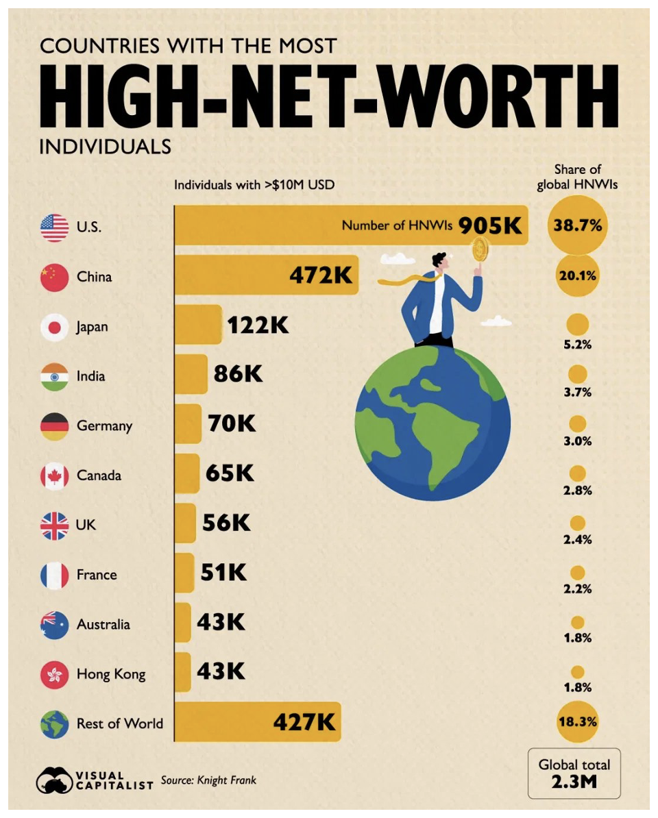 Countries with most HNW