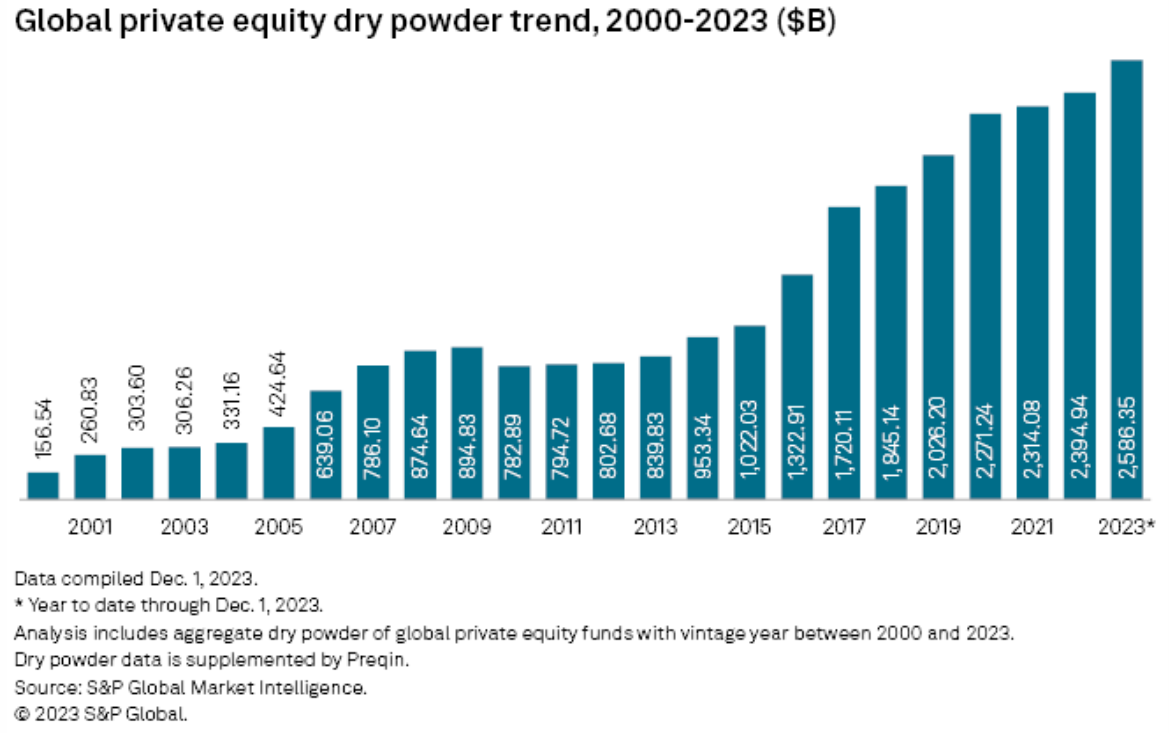 global private equity
