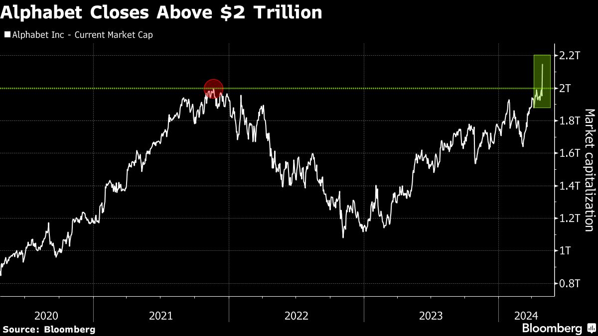 alphabet closes above 2 trillion