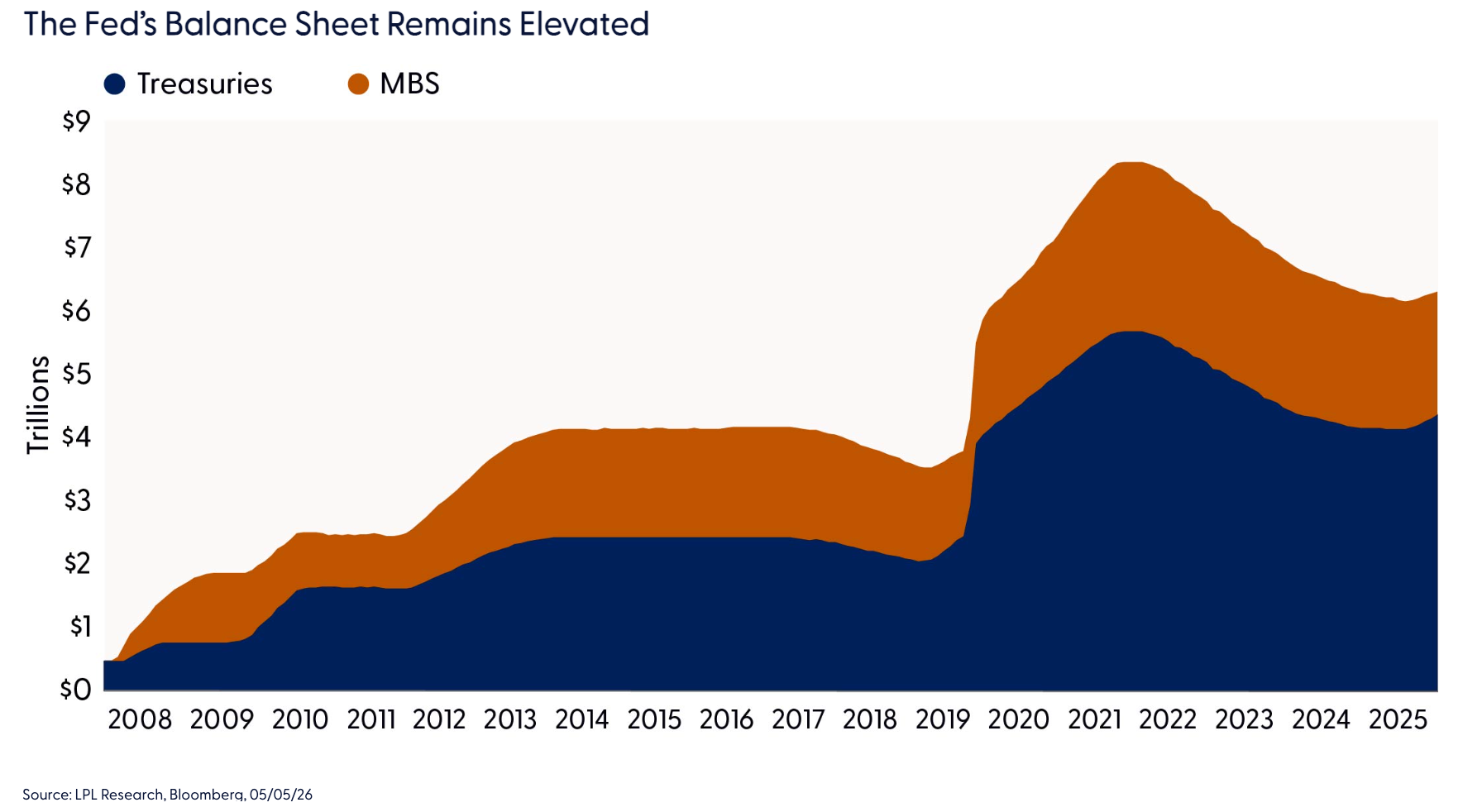The Fed&rsquo;s Balance Sheet Remains Elevated