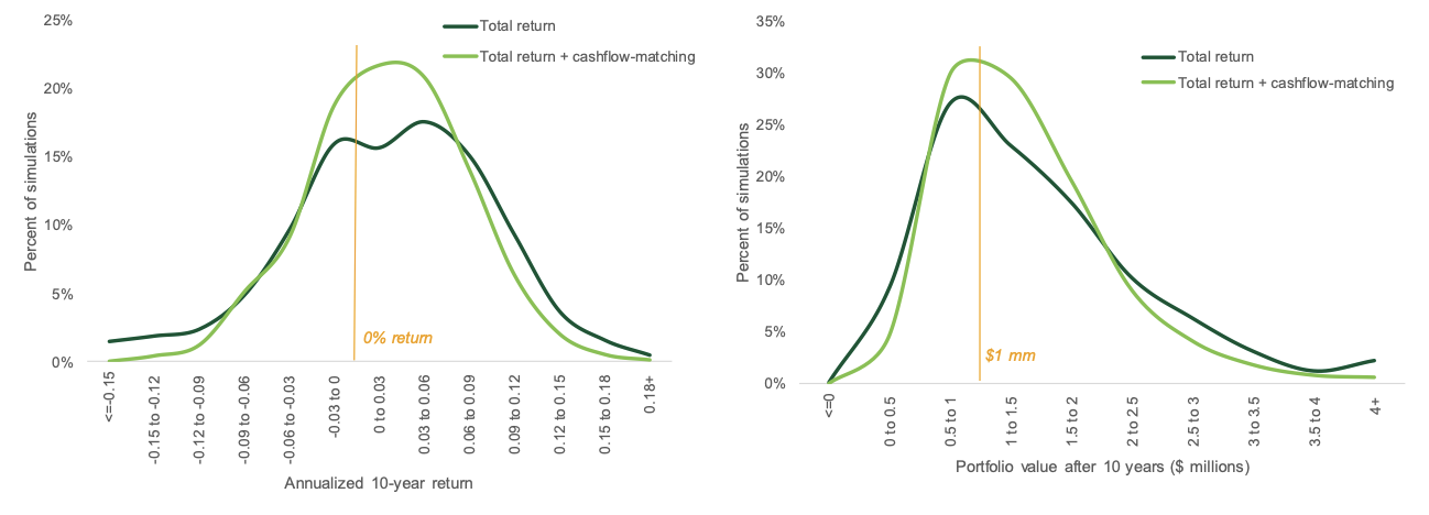 percent of simulations