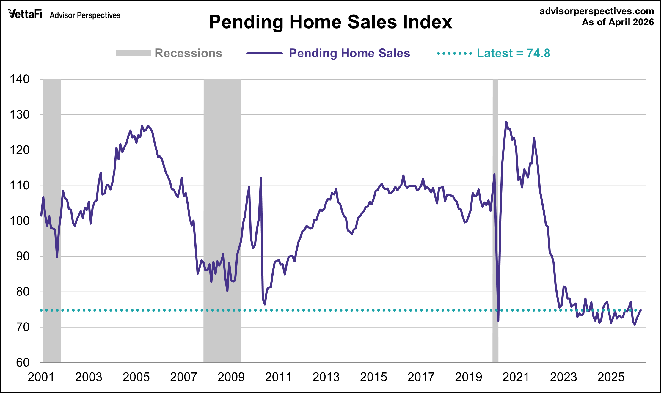 Pending Home Sales Index