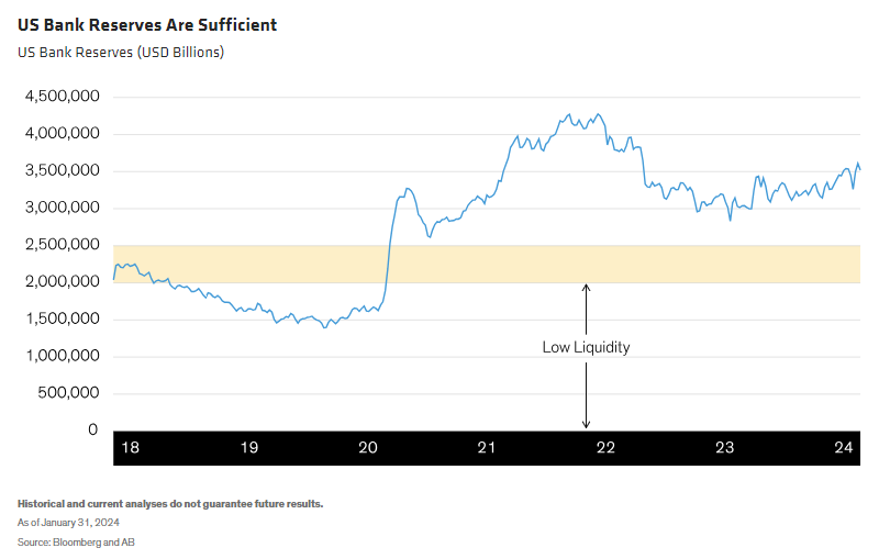 US Bank Reserves Are Sufficient