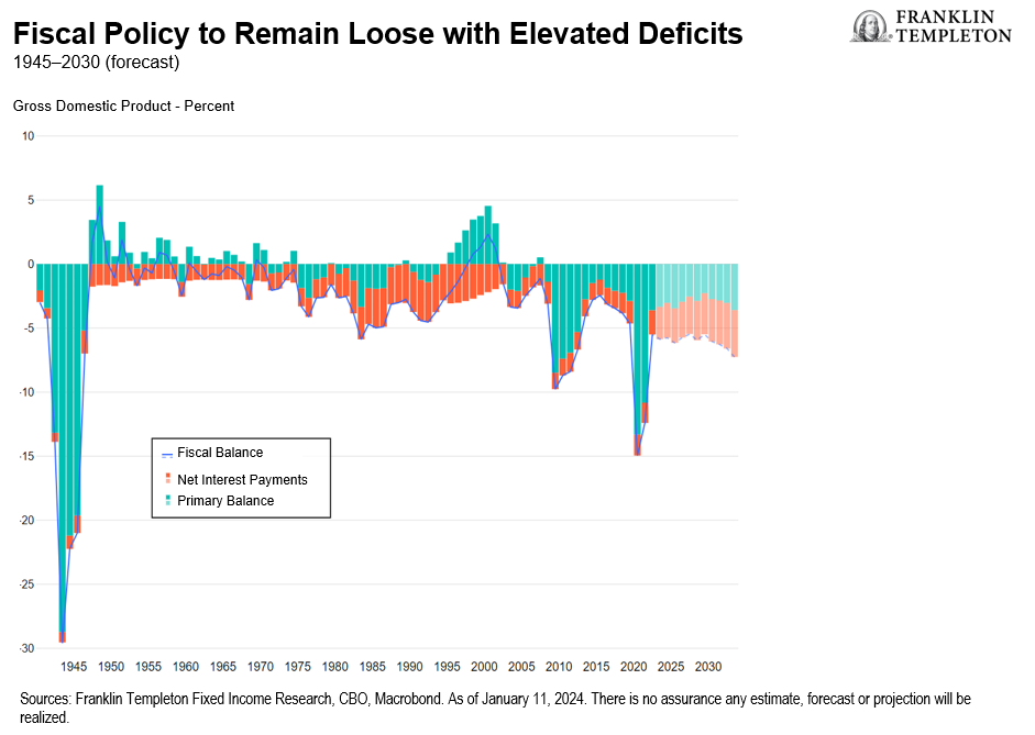 Fiscal Policy to Remain Loose with Elevated Deficits