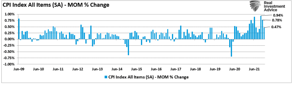Disinflation, Disinflation Is A Bigger Threat Than Inflation