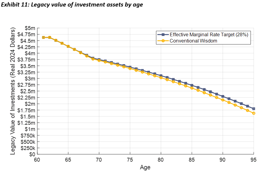 Legacy value of investment assets by age