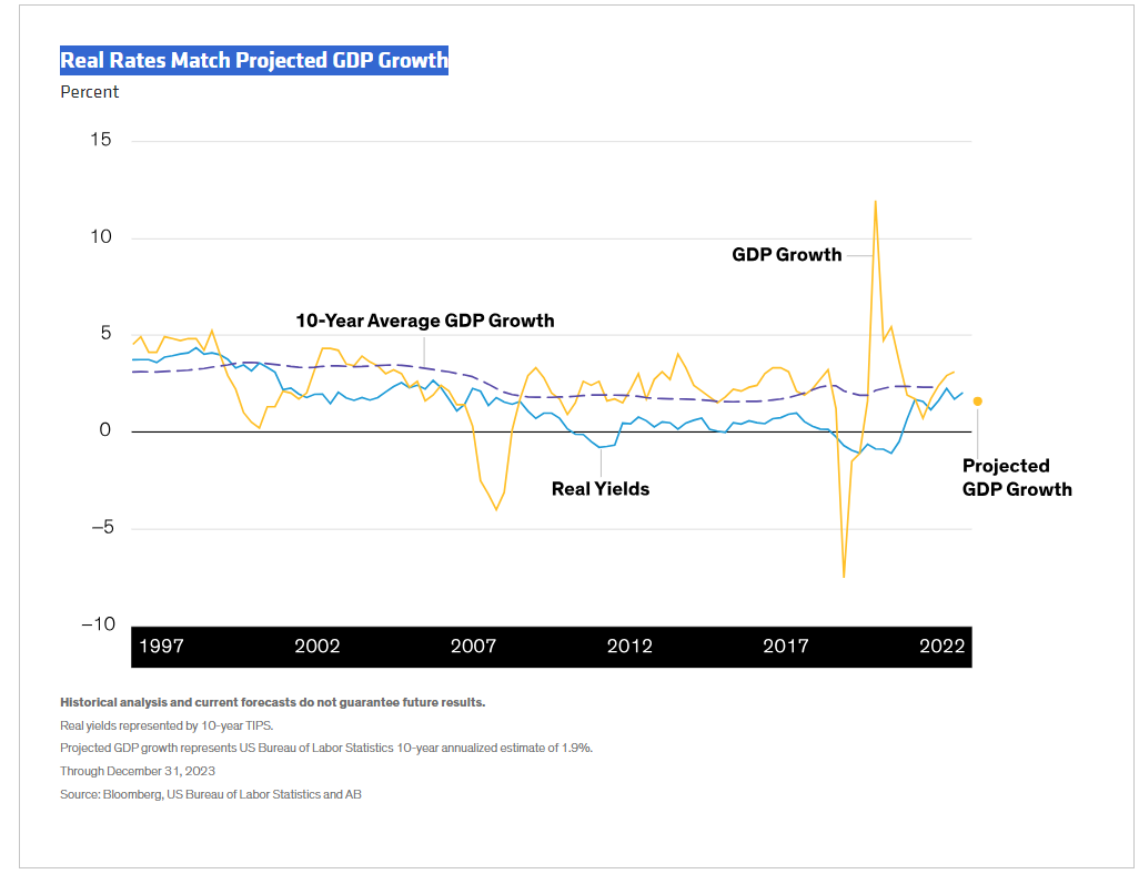 Real Rates Match Projected GDP Growth