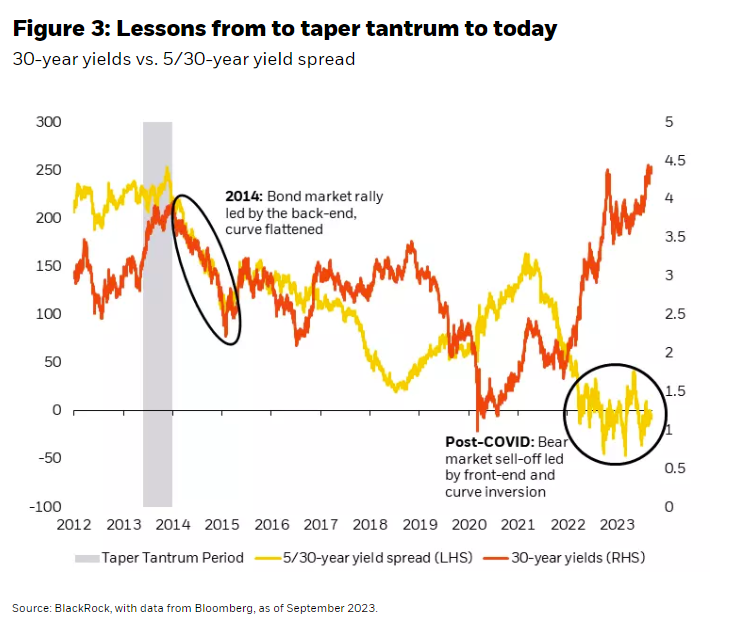 Lessons from to taper tantrum to today