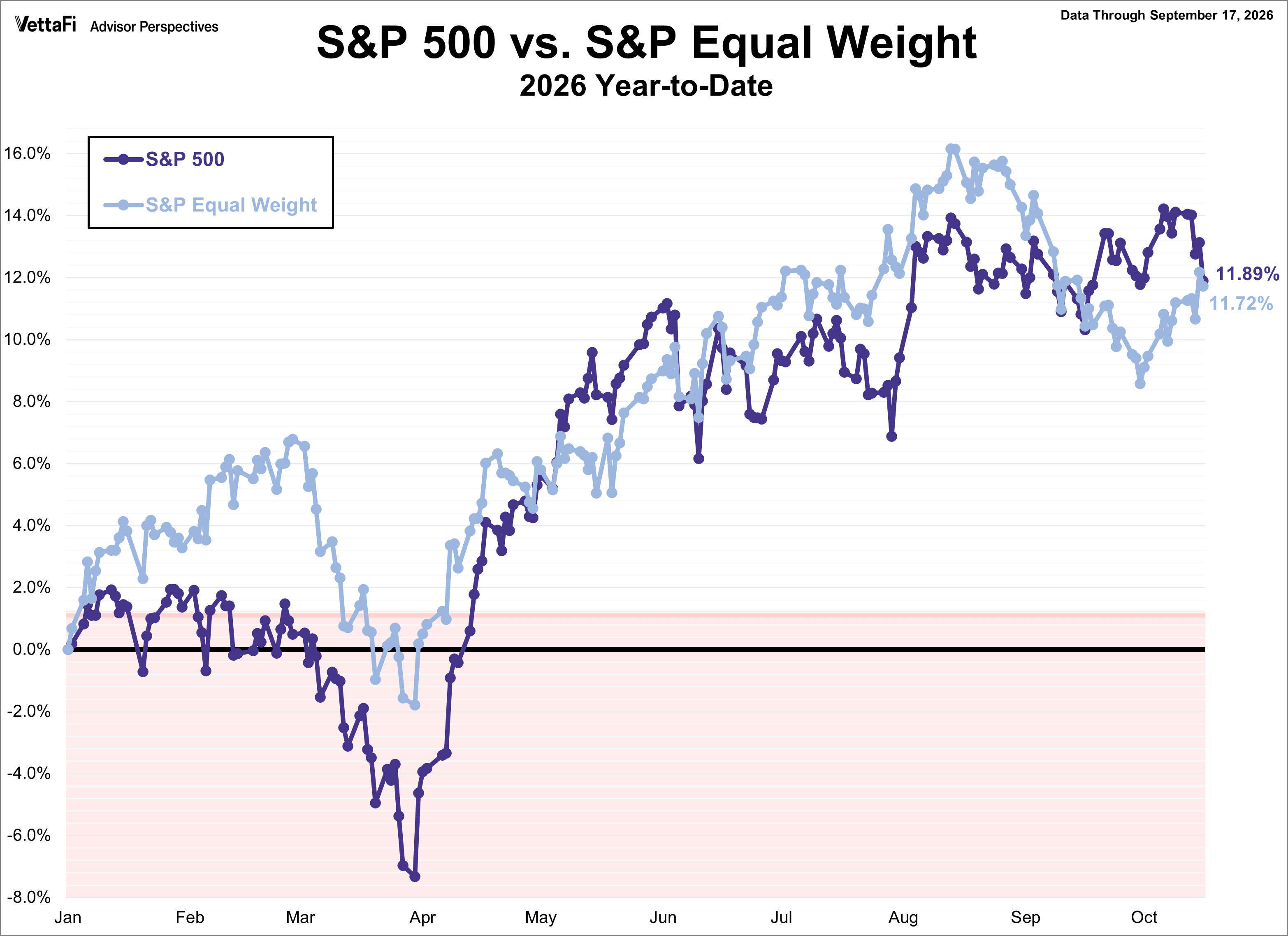 SP500 vs SP Equal Weight