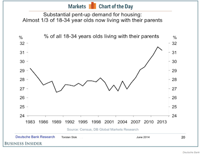 Percent of 18-34 year olds living with parents