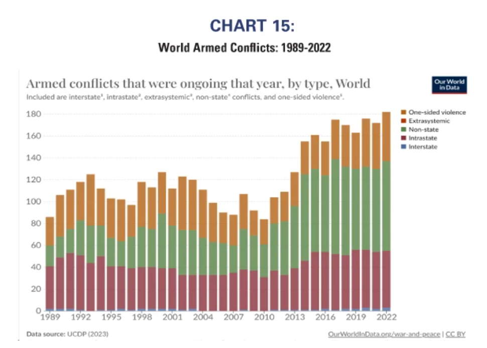 world armed conflicts