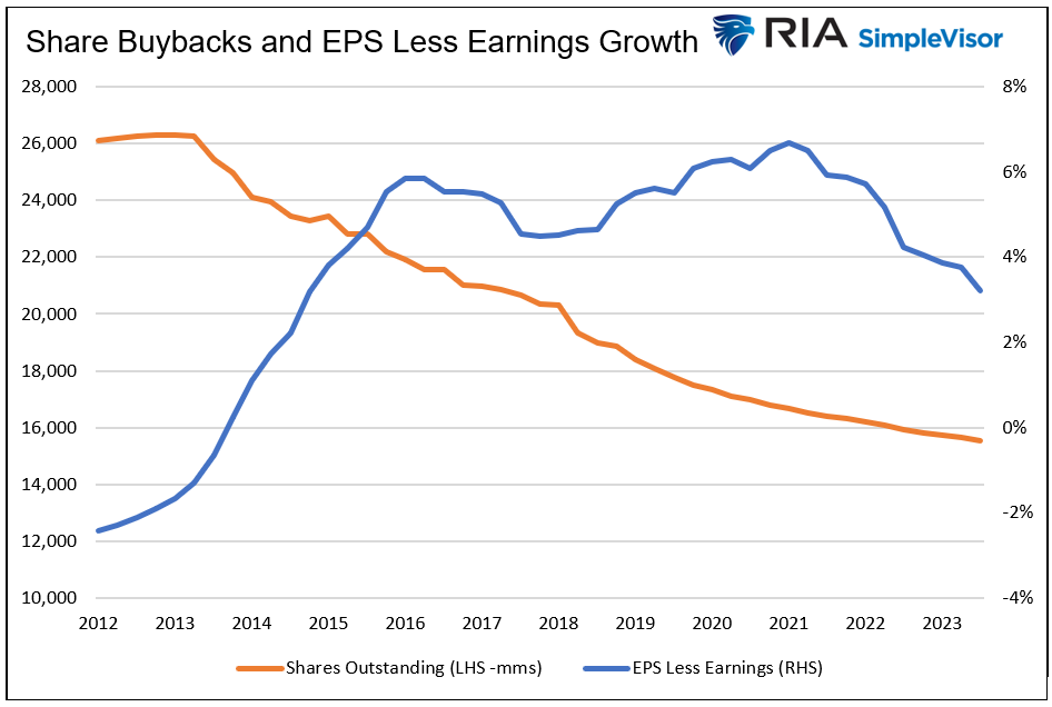 share buybacks