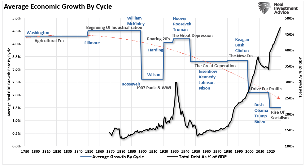 Economic growth vs debt