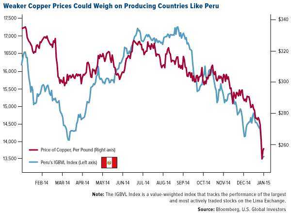 Weaker Copper Prices Could Weigh on Producing Countries Like Peru