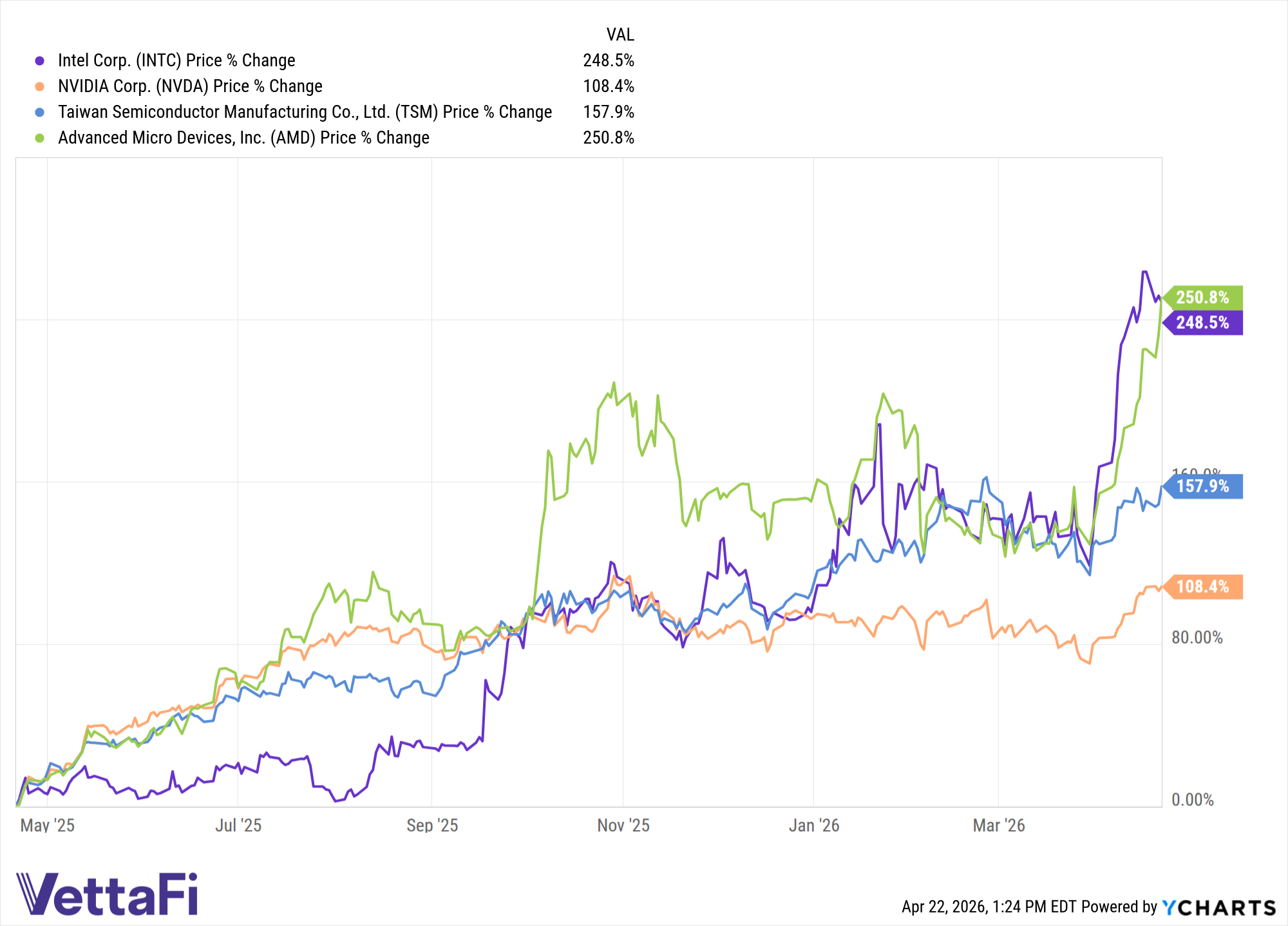 INTC Chart