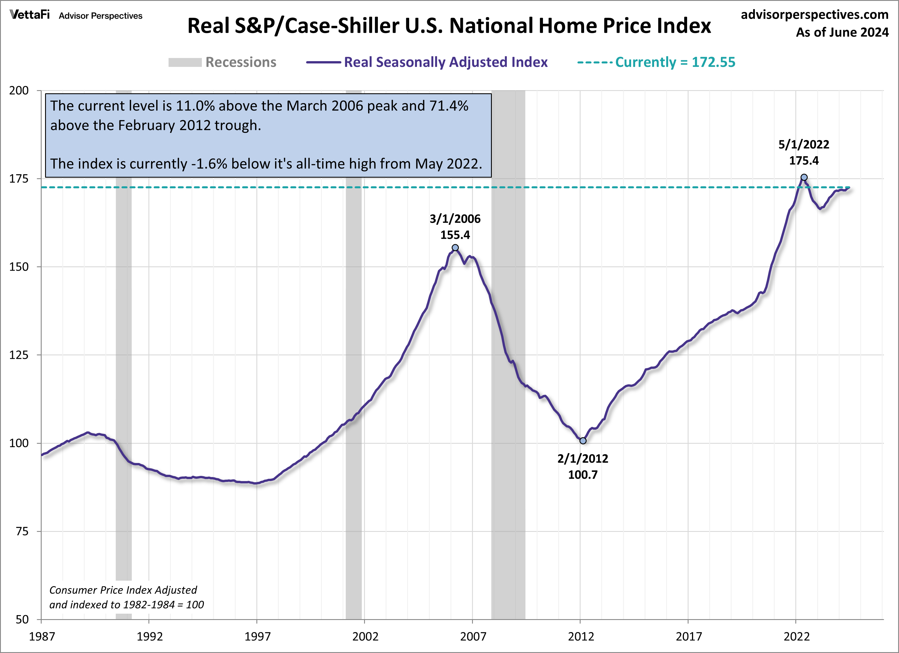 S&P CaseShiller Home Price Index Hits New Record High in June