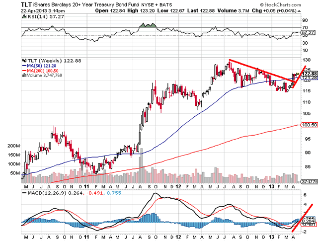 bonds weekly