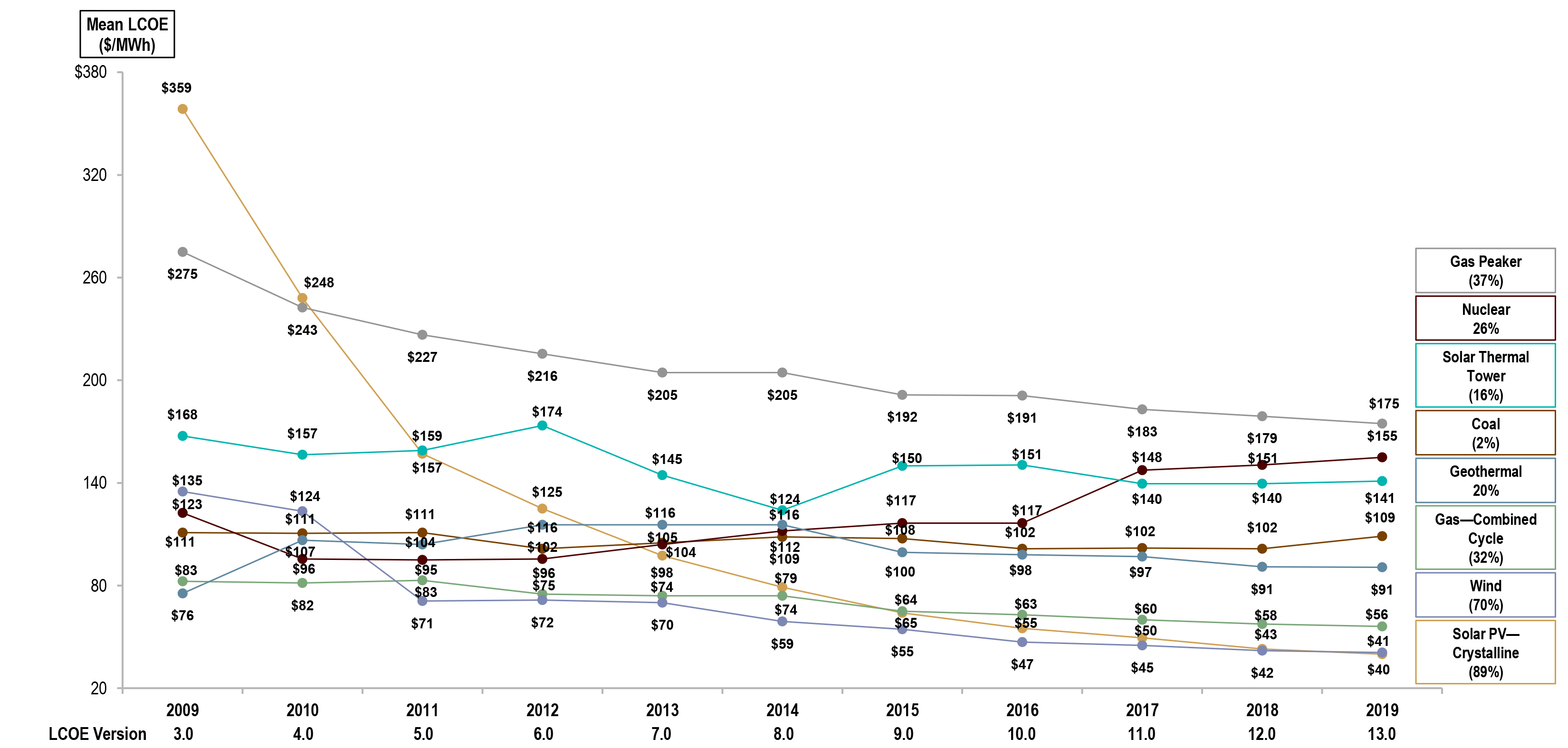 Lazards Levelized Cost of Energy Analysis