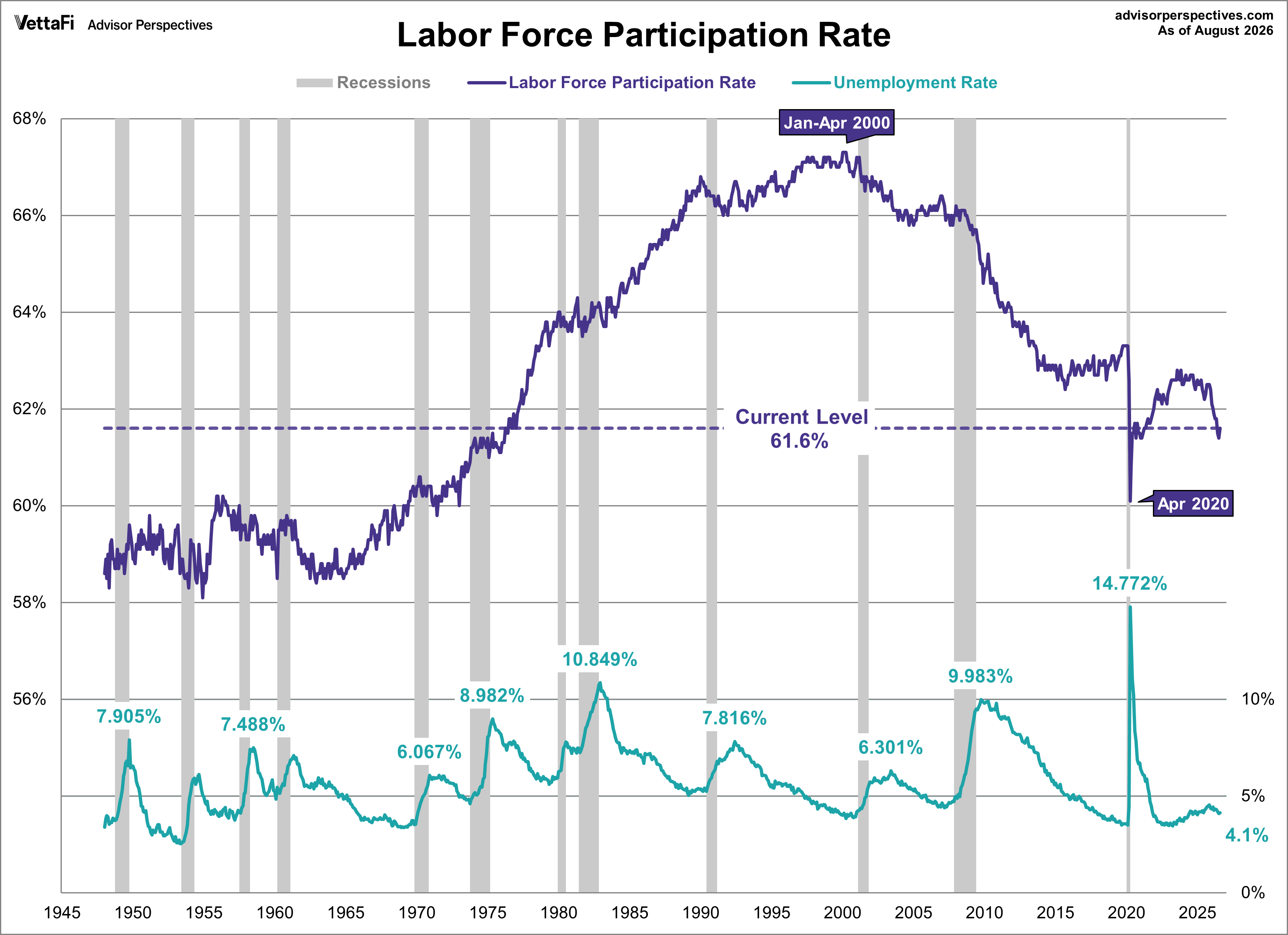 Labor Force Participation Rate