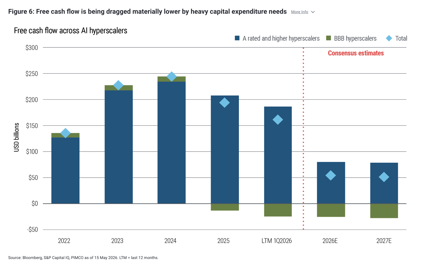 Figure 6: Free cash flow is being dragged materially lower by heavy capital expenditure needs More Info