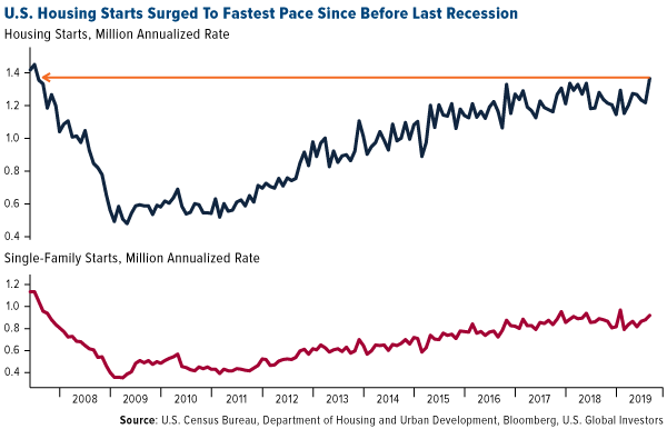 US Housing starts surged to fastest pace since before last recession