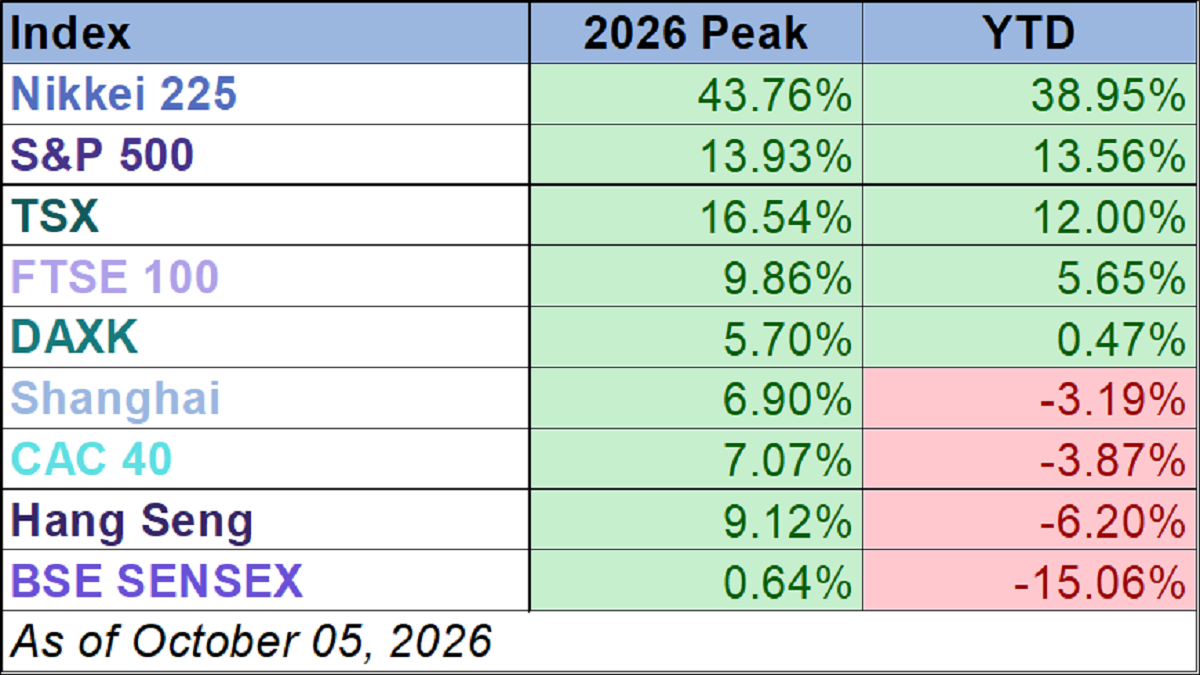 World Markets Watchlist 2025 YTD performance