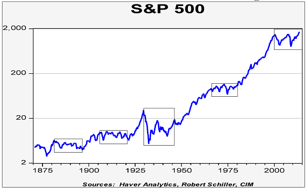 S&P 500