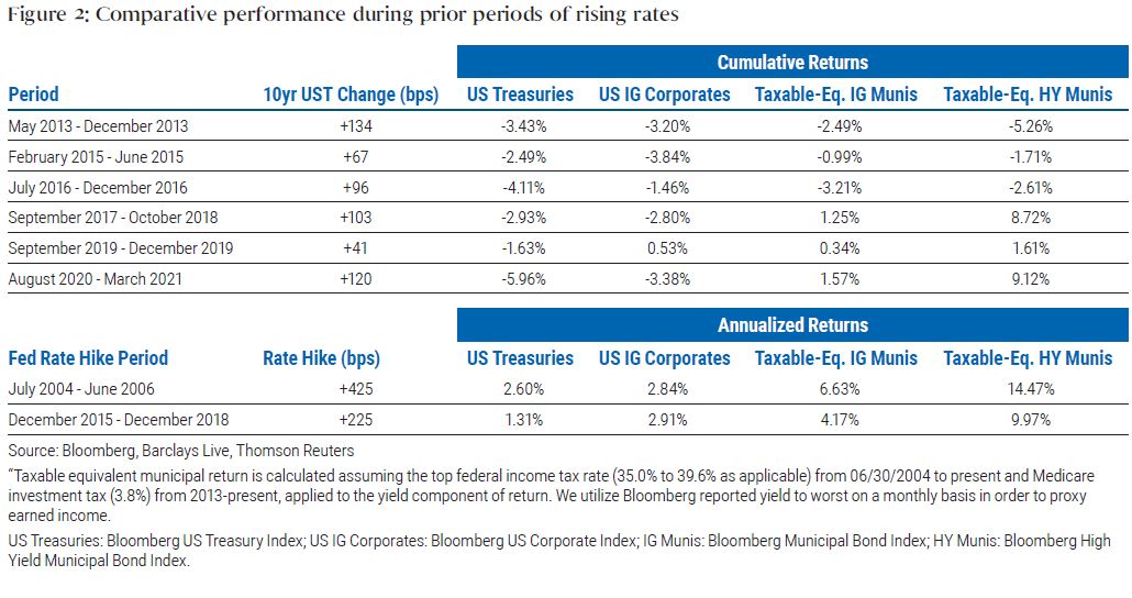 Munis in Focus: 2022 Municipal Market Update