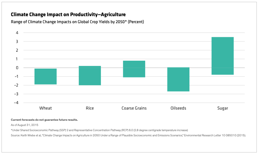 Climate Change Impacted on Productivity-Agriculture