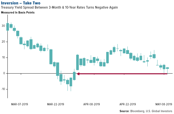Inversion Take Two Treasury Yield Spread Between 3 Month and 10 Year Rates