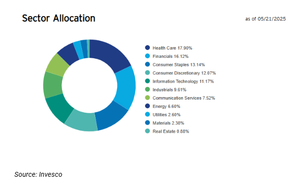 RWL Sector Allocation