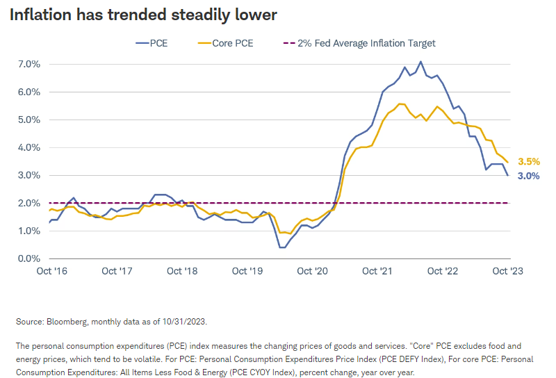 Inflation has trended steadily lower